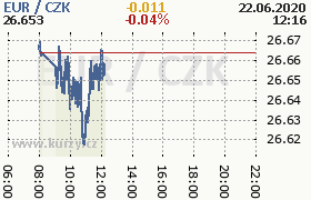 Online graf kurzu eur