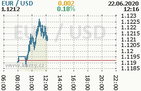 Online graf kurzu usd/eur