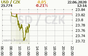 Online graf kurzu usd