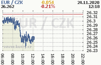 Online graf kurzu eur