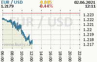 Online graf kurzu usd/eur