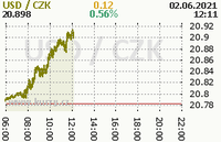 Online graf kurzu usd