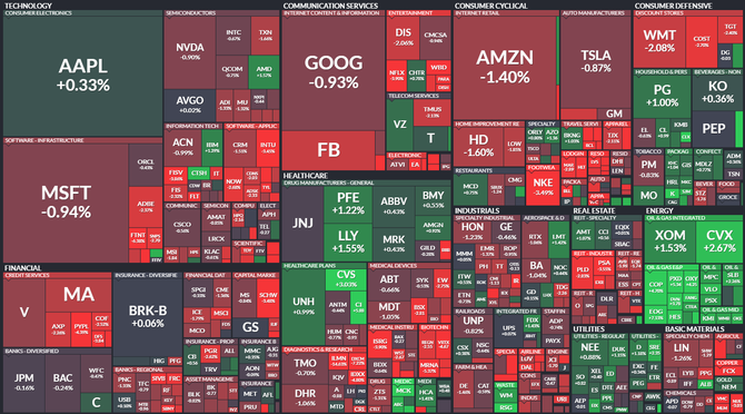 S&P 500 - 6. kvtna 2022, zdroj: Finviz