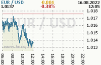 Online graf kurzu usd/eur