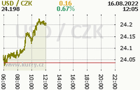 Online graf kurzu usd