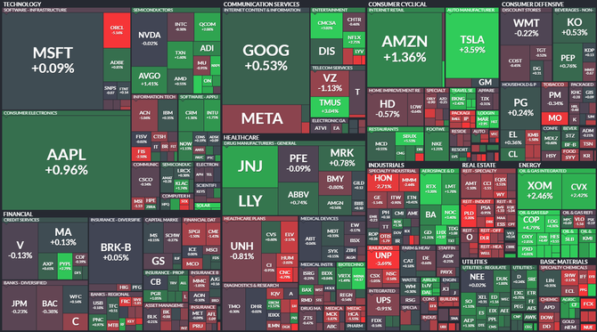 S&P 500 - 14. z 2022, zdroj: Finviz