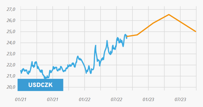 USDCZK: Prognza vvoje koruny k americkmu dolaru je odvisl od prognzy EURCZK (Zkladn scn) a EURUSD