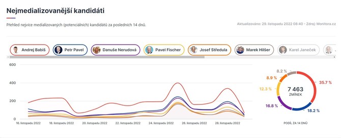 Zdroj: Monitora Mdia