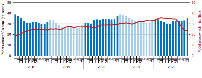 Graf 2 Uchazei o zamstnn a pracovn msta v evidenci adu prce v Jihomoravskm kraji