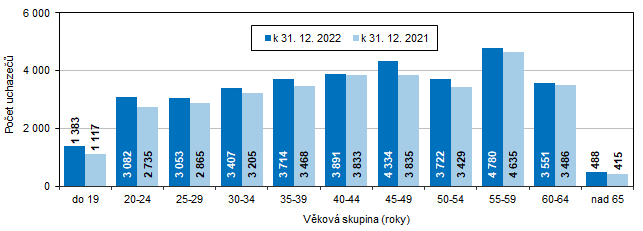 Graf 5 Uchazei o zamstnn v Jihomoravskm kraji podle vku