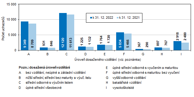 Graf 6 Uchazei o zamstnn v Jihomoravskm kraji podle dosaenho vzdln