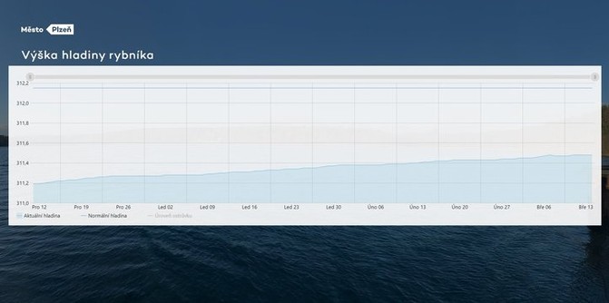 Stav vody v Bolevku uke nov web (zdroj: bolevak.plzen.eu)