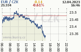 Online graf kurzu eur