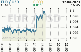 Online graf kurzu usd/eur