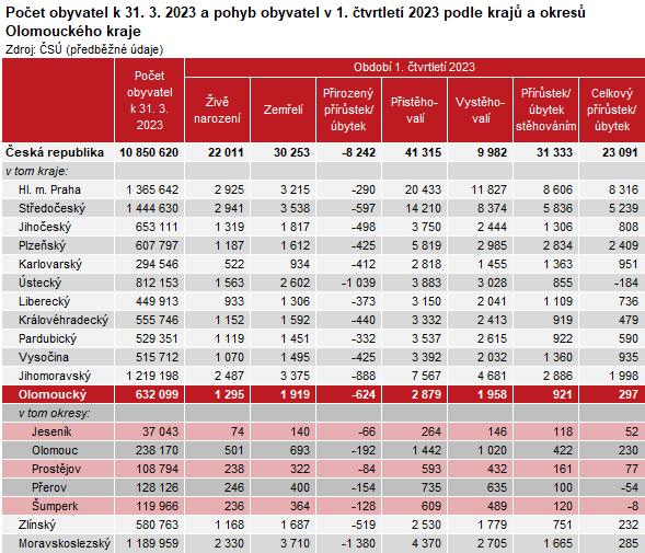 Tabulka: Poet obyvatel k 31. 3. 2023 a pohyb obyvatel v 1. tvrtlet 2023 podle kraj a okres Olomouckho kraje