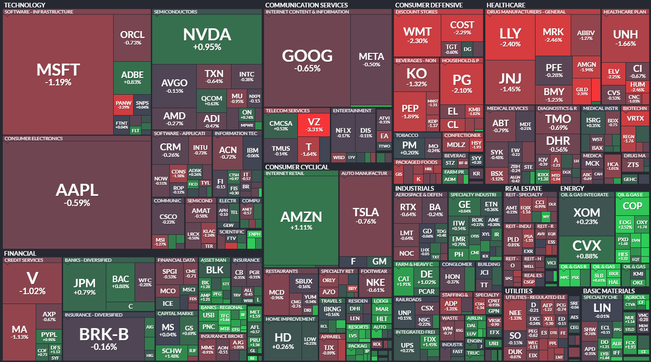 S&P 500 - 7. ervence 2023, zdroj: Finviz