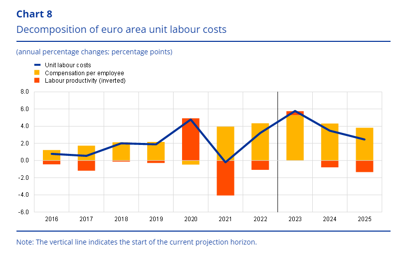 Zdroj: ECB