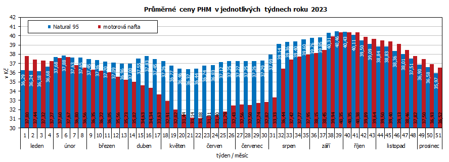 Prmrn ceny PHM v jednotlivch tdnech roku 2023