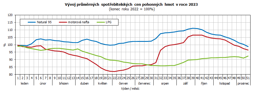 Vvoj prmrnch spotebitelskch cen pohonnch hmot v roce 2023 (konec roku 2022 = 100%)