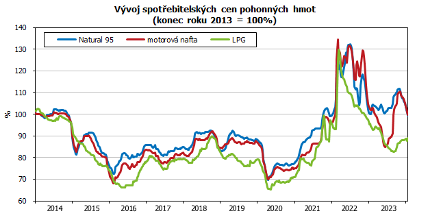 Vvoj spotebitelskch cen pohonnch hmot (konec roku 2013 = 100%)