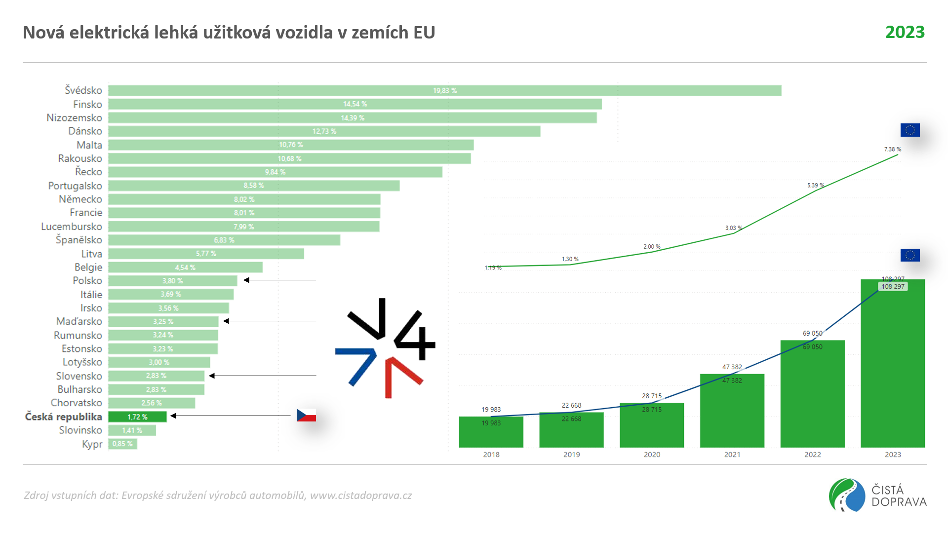 Nov elektrick lehk uitkov vozidla v zemch EU