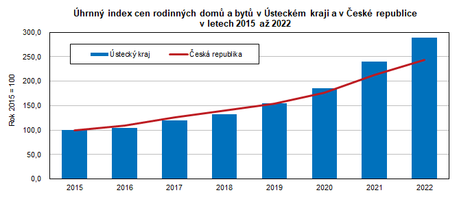 hrnn index cen rodinnch dom a byt v steckm kraji a v esk republice v letech 2015 a 2022