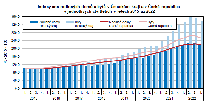 Indexy cen rodinnch dom a byt v steckm kraji a v esk republice  v jednotlivch tvrtletch v letech 2015 a 2022