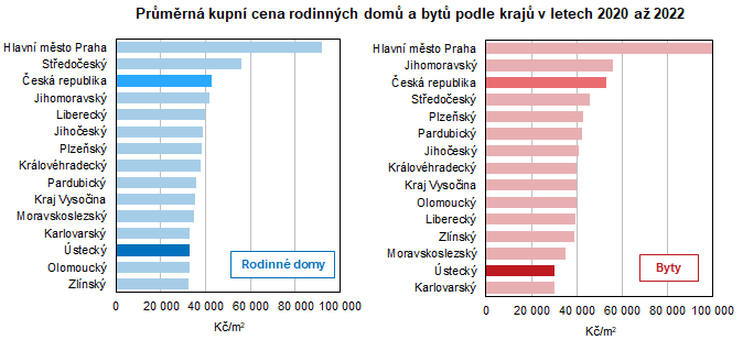 Prmrn kupn cena rodinnch dom a byt podle kraj v letech 2020 a 2022