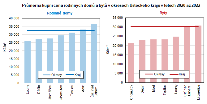 Prmrn kupn cena rodinnch dom a byt v okresech steckho kraje v letech 2020 a 2022