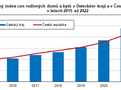 Index cen rodinnch dom a byt v steckm kraji a esk republice v letech 2015 a 2022