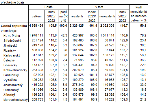 Tabulka 1: Host ubytovan v HUZ podle kraj ve 4. tvrtlet 2023