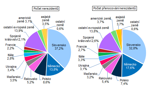 Graf 2: Poty nerezident a jejich penocovn v HUZ Zlnskho kraje ve 4. tvrtlet 2023 podle zem