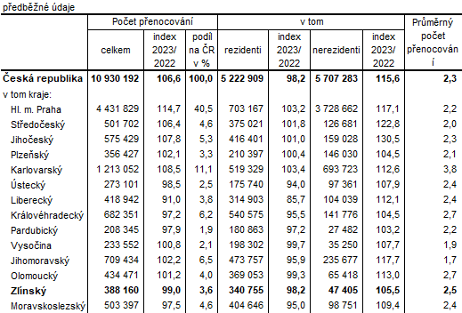 Tabulka 2: Penocovn host ubytovanch v HUZ podle kraj ve 4. tvrtlet 2023