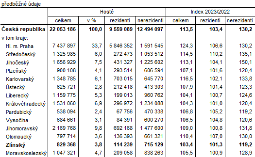 Tabulka 3: Host ubytovan v HUZ podle kraj v 1. a 4. tvrtlet 2023