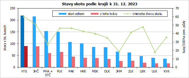 Stavy skotu podle kraj k 31. 12. 2023