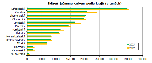 Sklize jemene celkem podle kraj (v tunch)