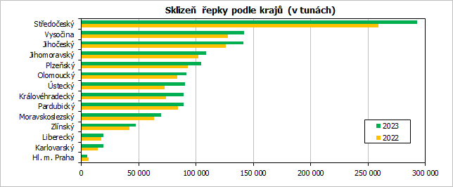 Sklize epky podle kraj (v tunch)