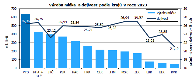 Vroba mlka a dojivost podle kraj v roce 2023