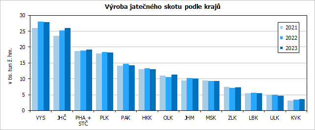 Vroba jatenho skotu podle kraj