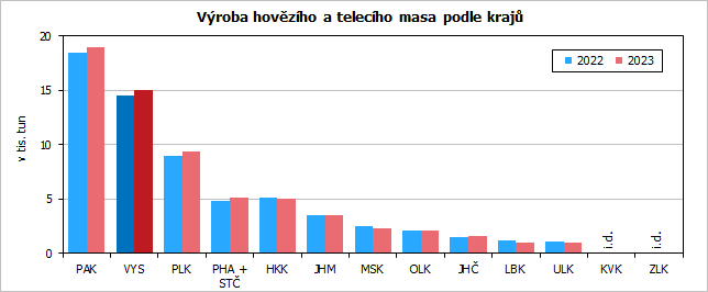 Vroba hovzho a telecho masa podle kraj