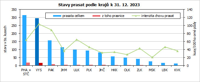 Stavy prasat podle kraj k 31. 12. 2023