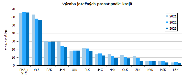 Vroba jatench prasat podle kraj