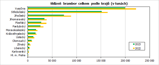 Sklize brambor celkem podle kraj (v tunch)