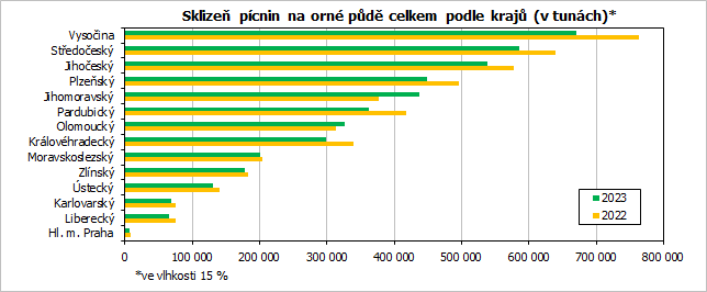 Sklize pcnin na orn pd celkem podle kraj (v tunch)