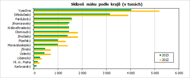 Sklize mku podle kraj (v tunch)