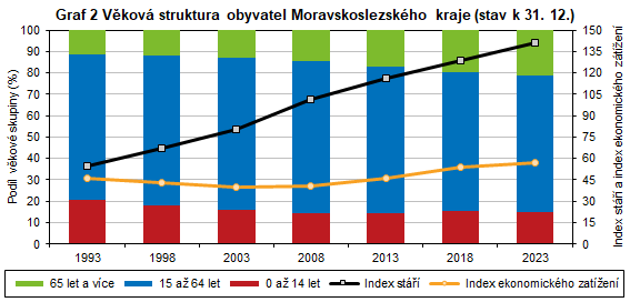 Graf 2 Vkov struktura obyvatel Moravskoslezskho kraje (stav k 31. 12.)