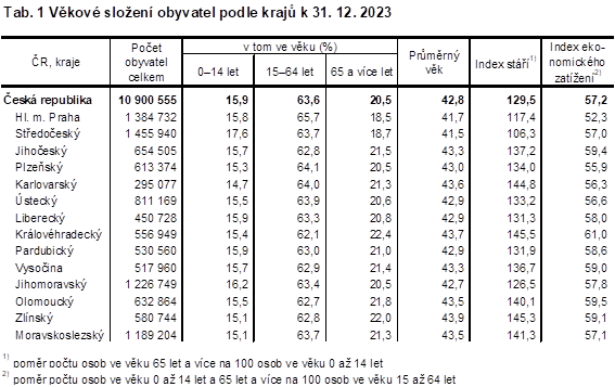 Tab. 1 Vkov sloen obyvatel podle kraj k 31. 12. 2023