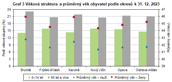 Graf 3 Vkov struktura a prmrn vk obyvatel podle okres k 31. 12. 2023