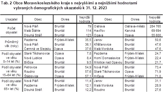 Tab. 2 Obce Moravskoslezskho kraje s nejvymi a nejnimi hodnotami vybranch demografickch ukazatel k 31. 12. 2023