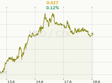 USD/CZK Graf